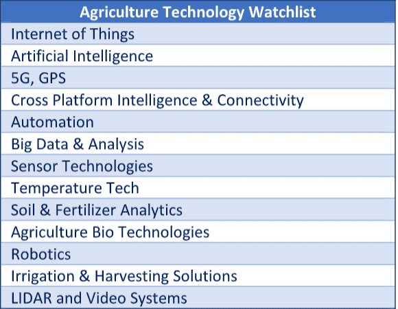 agriculture technology watchlist